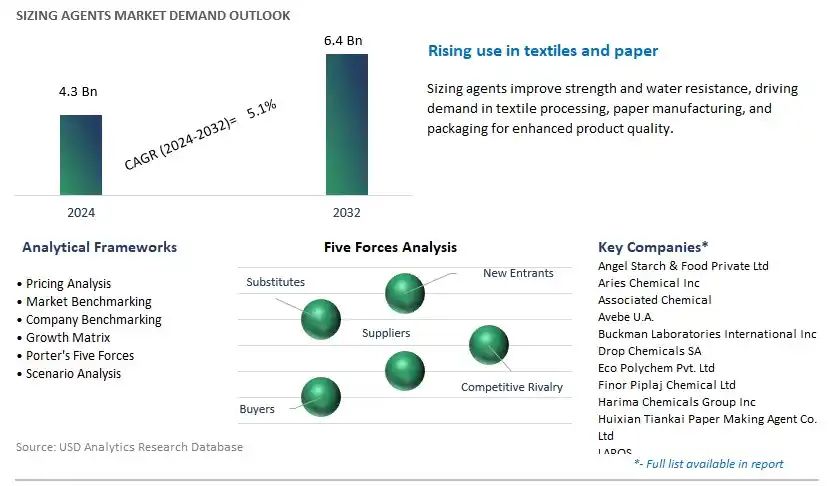 Sizing Agents Industry- Market Size, Share, Trends, Growth Outlook